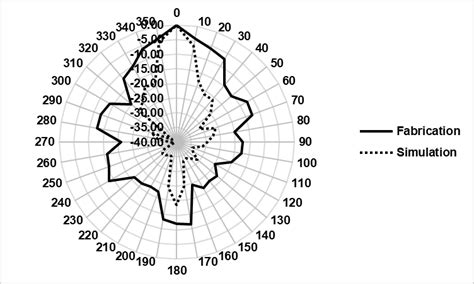 Radiation pattern results of simulation and fabrication. | Download Scientific Diagram