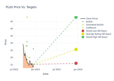 What 12 Analyst Ratings Have To Say About Plug Power - Plug Power (NASDAQ:PLUG) - Benzinga