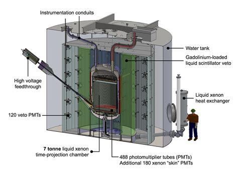 Two big dark matter experiments gain U.S. support | Science | AAAS