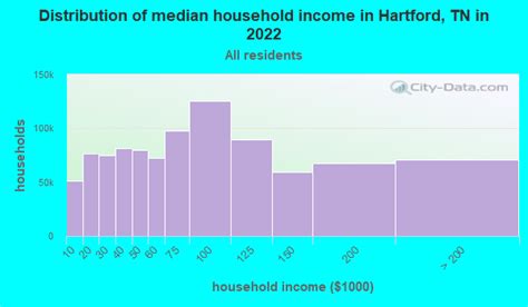 Hartford, Tennessee (TN 37722) profile: population, maps, real estate, averages, homes ...