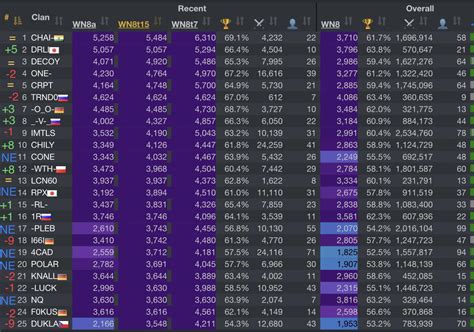 WoT Clans’ Top 25 Clans : August 2022 (Positions lost, gained and New ...