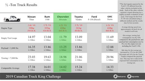 Fuel Efficient V8 at Anthony Schneider blog