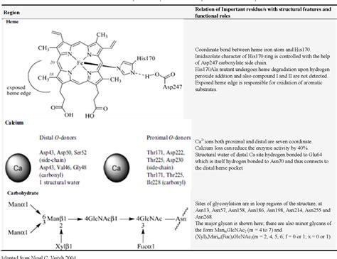 Table 1 from Structure, Function and Applications of a Classic Enzyme: Horseradish Peroxidase ...