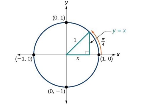 Unit Circle: Sine and Cosine Functions | Precalculus