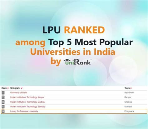 LPU Ranked Among Top 5 Most Popular Universities in India | Happenings@LPU