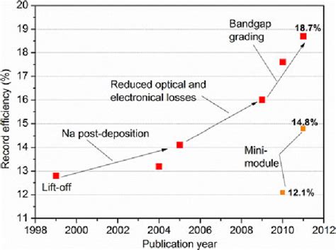 Figure 2 from Review of Progress Toward 20% Efficiency Flexible CIGS ...