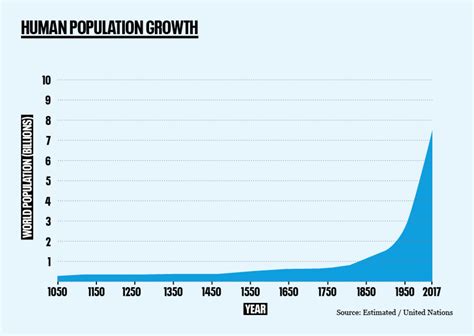 Graph of human population growth since 1050 | Public agenda, World ...