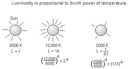 Properties of Stars