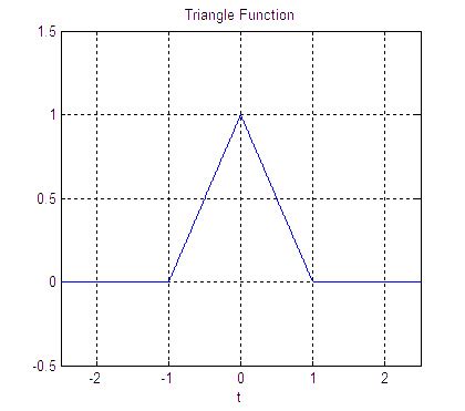 TheFourierTransform.com - Fourier Transform of the Triangle Function