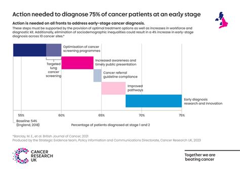 Early Diagnosis Initiative | Cancer Research UK