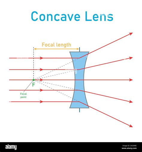 concave lens schematic diagram in optics physics Stock Vector Image & Art - Alamy