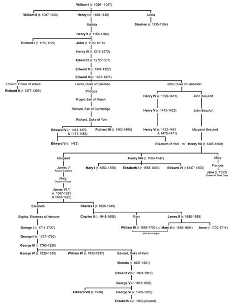 William The Conqueror Family Tree