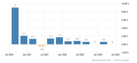 Canada GDP Growth Rate - 2022 Data - 2023 Forecast - 1961-2021 ...