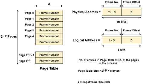 Advantages of Paging in Operating System - LorelaiaxCantu