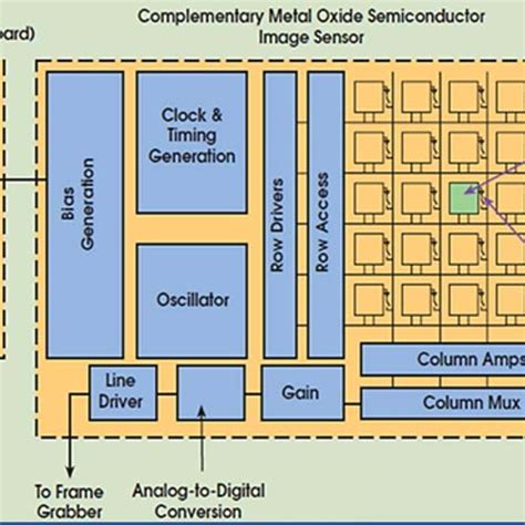 Architectural design of CMOS sensor [5]. | Download Scientific Diagram