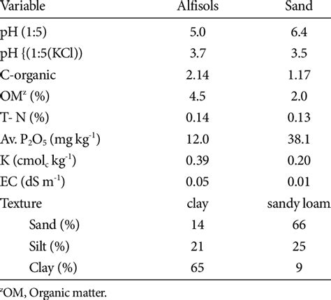 Characteristics of alfisols and volcano eruption sand used as growing... | Download Scientific ...