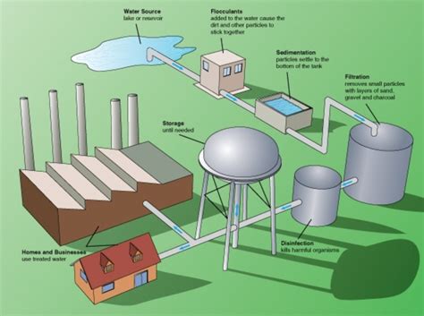 Detail of the Wastewater Treatment Process | Civilengi