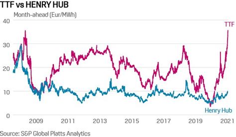 Comparing the Key Differences between Henry Hub and TTF Natural Gas Price Benchmarks