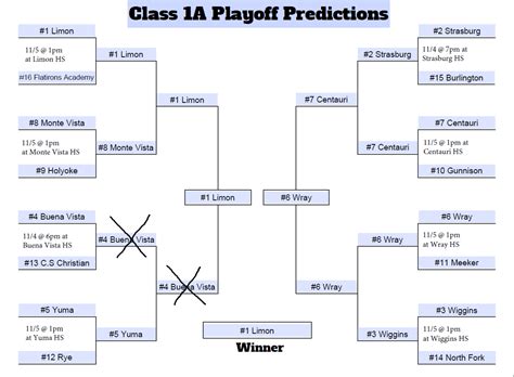 Class 1A Football Playoff Predictions Quarterfinals and Full Bracket – MileHigh Prep Report