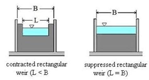 WHAT IS A WEIR? TYPES OF WEIRS AND FLOW OVER WEIRS - The Constructor