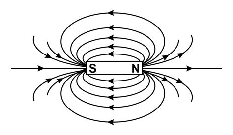 Draw magnetic field lines or magnetic lines of force around a bar magnet