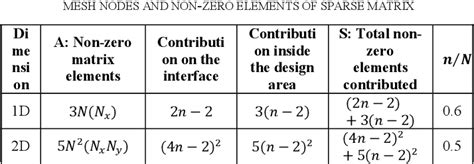 Table I from FDFD Inverse Design Acceleration of 3 × 3 Hub Device Based ...