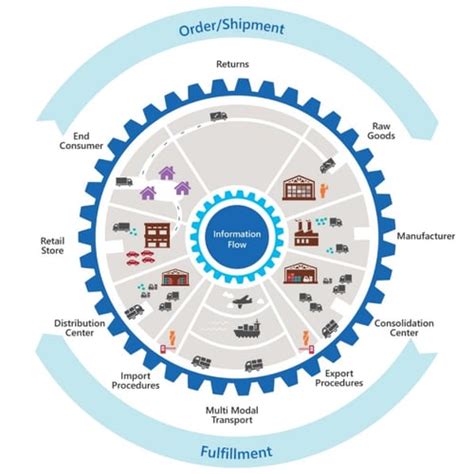 Supply Chain Visibility and Control Tower