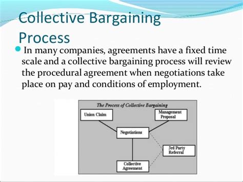 Collective bargaining