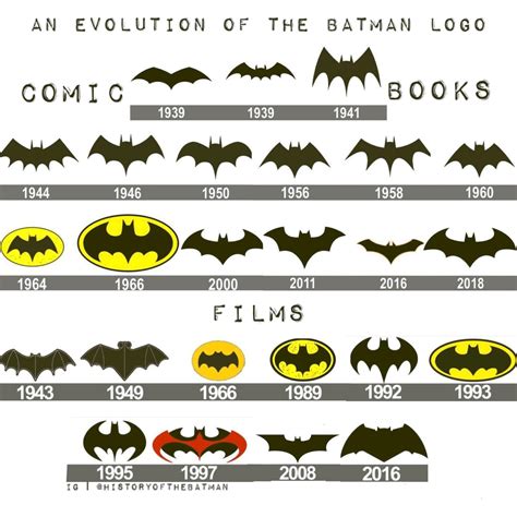 A brief (but not complete)... - History of The Batman