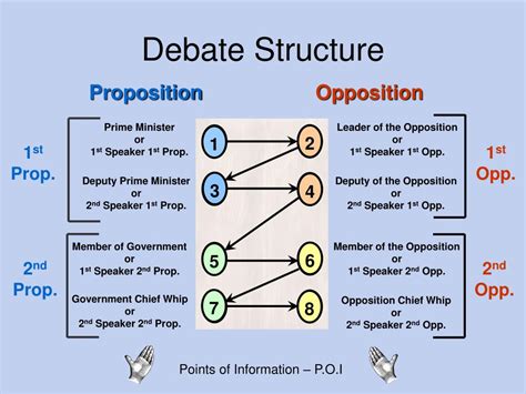 Proposition And Opposition Debate - DETABE