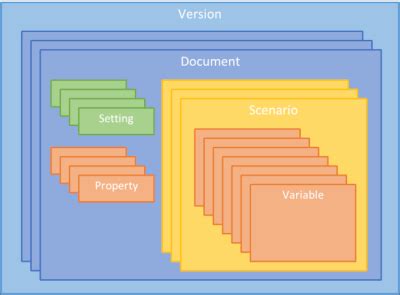 Dataflow data model