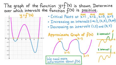 Question Video: Determine over what Intervals a Function is Positive ...