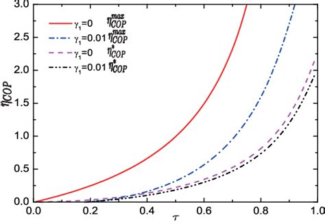 (Color online) The maximum COP η max COP or the COP at maximum cooling ...