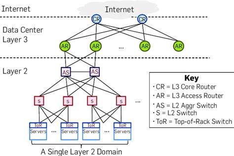 a conventional network architecture for data centers (adapted from ...