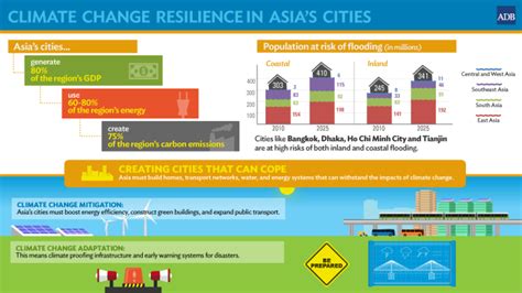 Asia's Booming Cities Most At Risk from Climate Change | Asian Development Bank