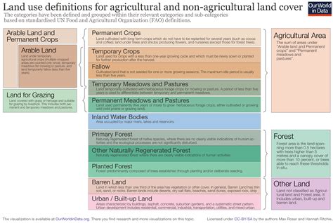 Land Use - Our World in Data