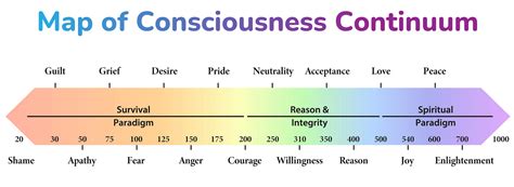 How to Measure Consciousness With the Map of Consciousness