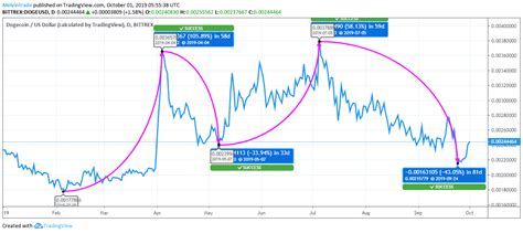 Will Dogecoin (Doge) Forestall the Ongoing Bear Market Pressure?