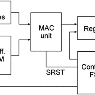 Flow chart of MBIST operation. | Download Scientific Diagram