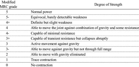 Modified MRC Grade of Manual Muscle Test | Download Scientific Diagram