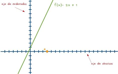 ¿Qué es Abscisa? - Su Definición, Concepto y Significado