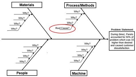 5 Whys Fishbone Diagram Template