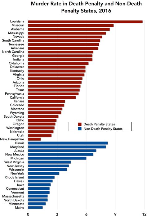 Murder Rate of Death Penalty States Compared to Non-Death Penalty States | Death Penalty ...