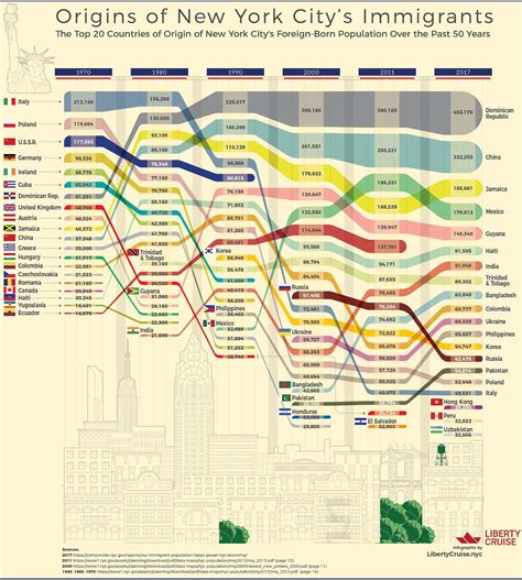 The origins of New York City's immigrants over the past 50 years. : r ...