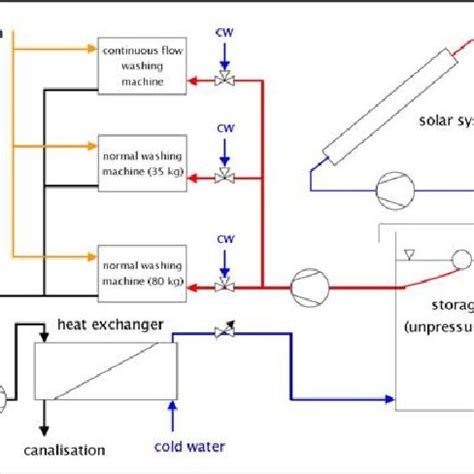 Designed system concept for the laundry | Download Scientific Diagram