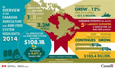 Pin by Kirsten Richardson on CORE Ag Post Ideas | Economic systems, Canadian, Agriculture