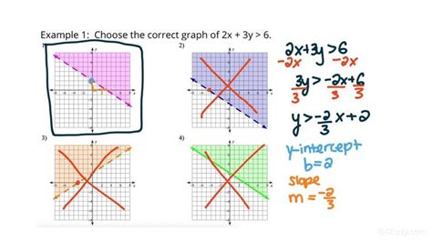 How to Graph a Linear Inequality on a Plane Using Standard Form | Algebra | Study.com