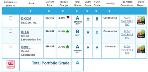 Which Biotech Stocks Are a Buy on Earnings? Which Biotech Stocks Are a Buy on Earnings ...