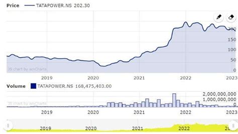 Tata Power Share Price Target: 2023, 2024, 2025, 2026, 2028, 2030 – BankShala