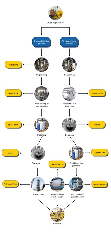 Oil Refining for Extraction - Kumar Metal Industries